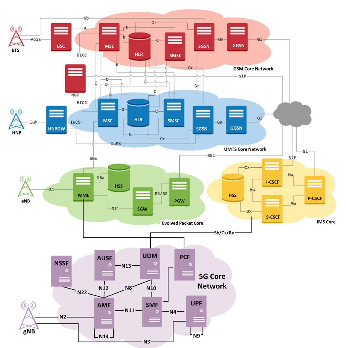 Generación de tráfico de datos móviles de alto volumen en redes GL 5G LTE UMTS y GPRS PacketLoad