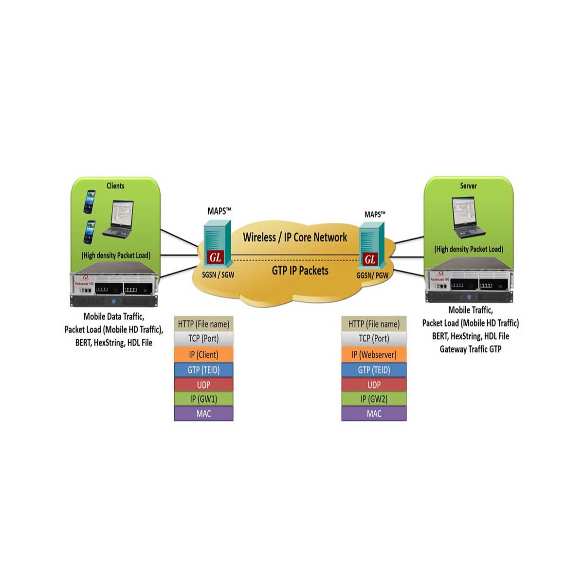 Generación de tráfico de datos móviles de alto volumen en redes GL 5G LTE UMTS y GPRS PacketLoad