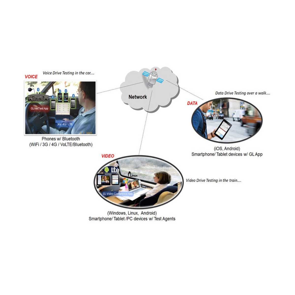 Prueba de cobertura de señal GL DRIVE TESTING WirelessDrive-Test