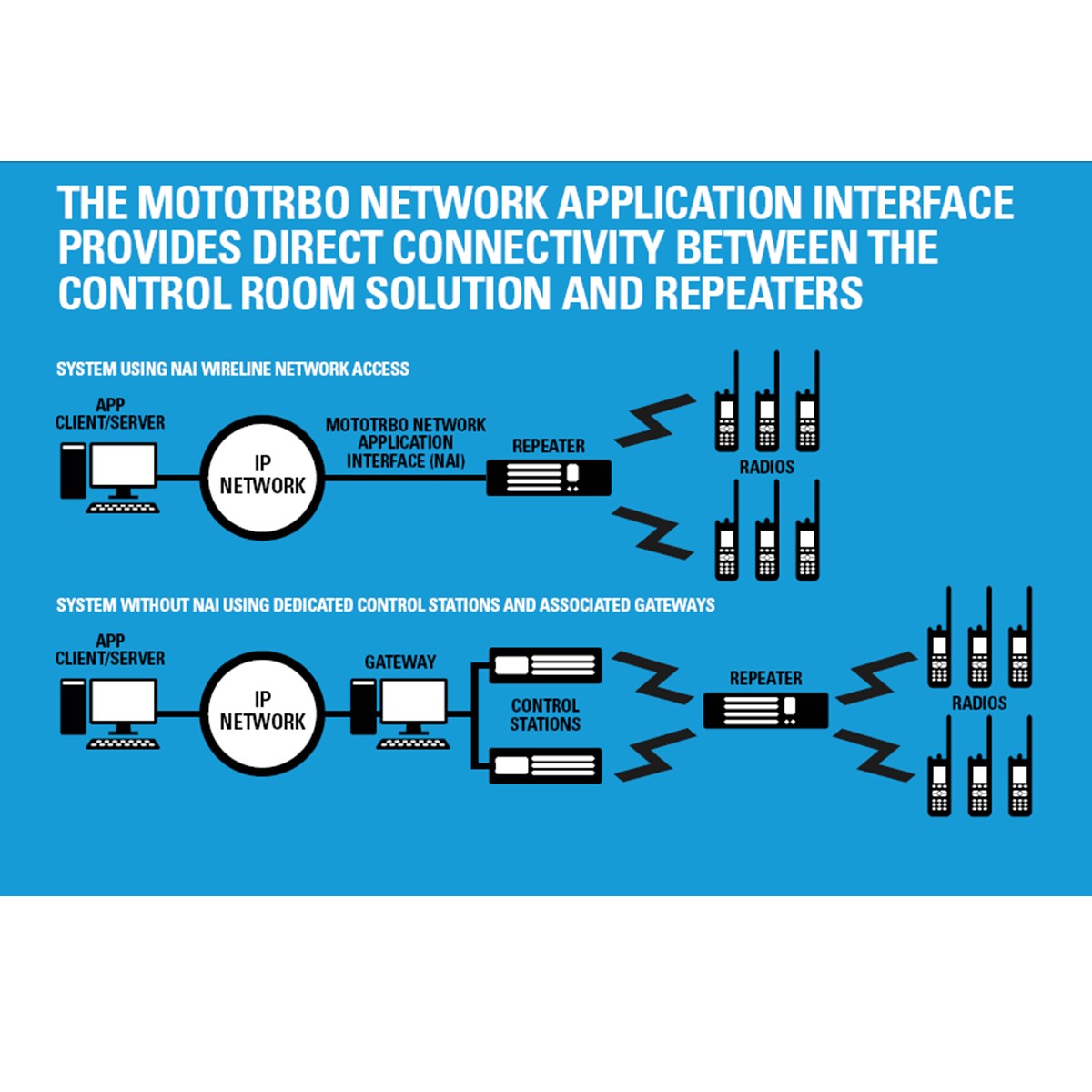 Licencia Motorola NAI Voice HKVN4218 para Repetidora
