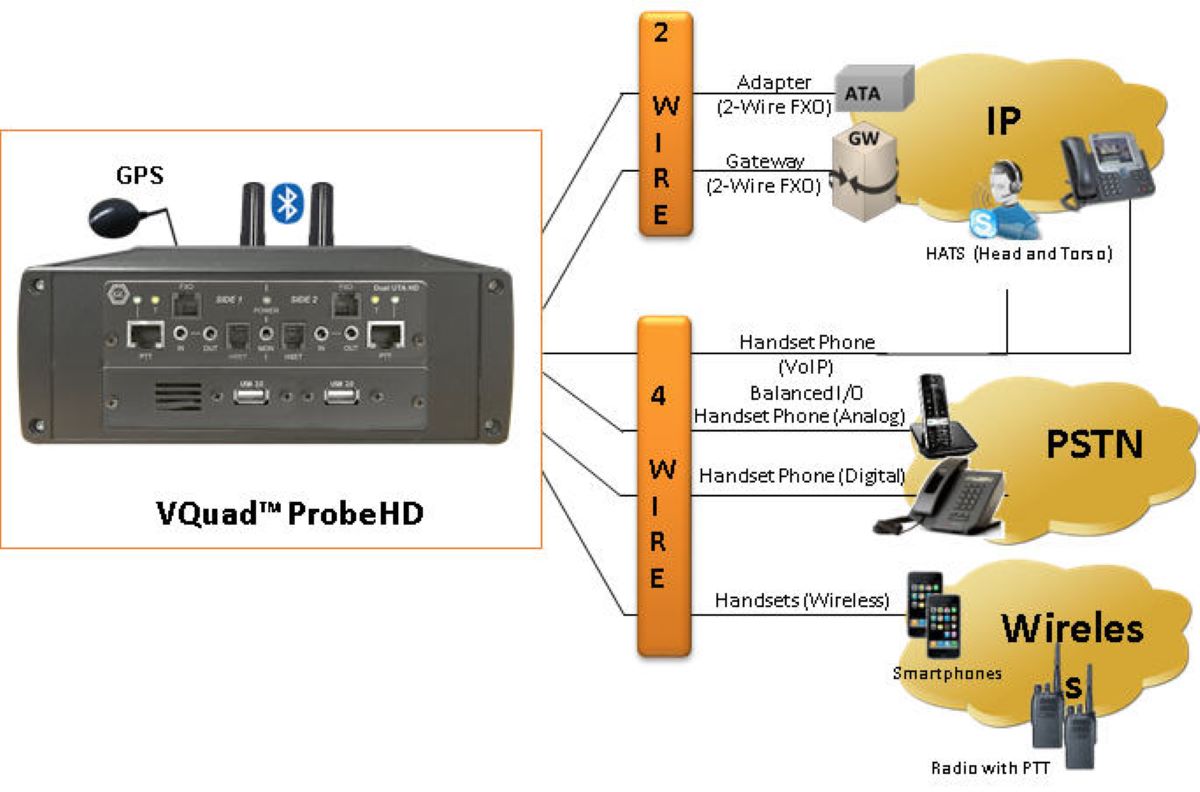 VQuaD Dual UTA HD GL Communications