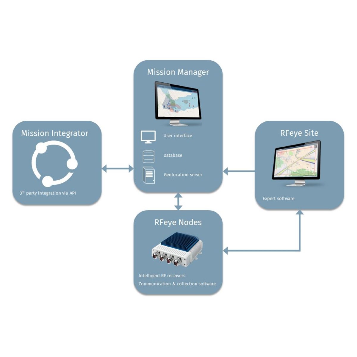 Gestión de espectro automatizada CRFS Misión RFeye Mision-RFEYE