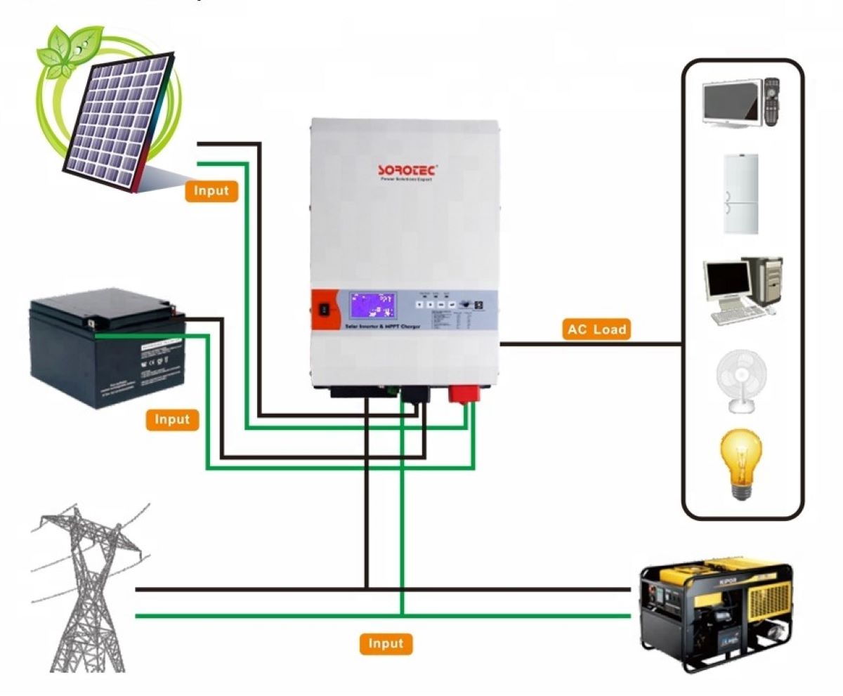 Inversor solar de onda sinusoidal pura baja frecuencia con controlador de carga solar SOROTEC MPPT SSP3115C 3KW